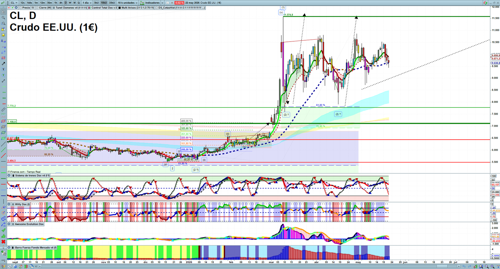 Oil daily technical analysis chart showing key levels, price action and possible reaction zones